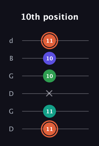 C♯ Augmented Added 4th guitar tab — 10th position (11 11 x 10 10 11) in Open G Tuning (DGDGBD)