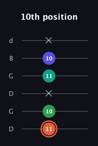 C♯ Augmented Added 4th guitar tab — 10th position (11 10 x 11 10 x) in Open G Tuning (DGDGBD)