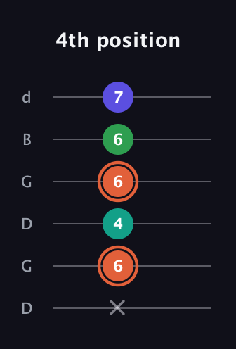 C♯ Augmented Added 4th guitar tab — 4th position (x 6 4 6 6 7) in Open G Tuning (DGDGBD)
