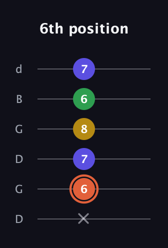 C♯ Augmented Added 9th guitar tab — 6th position (x 6 7 8 6 7) in Open G Tuning (DGDGBD)