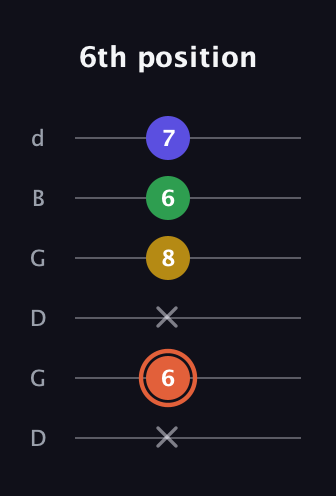 C♯ Augmented Added 9th guitar tab — 6th position (x 6 x 8 6 7) in Open G Tuning (DGDGBD)