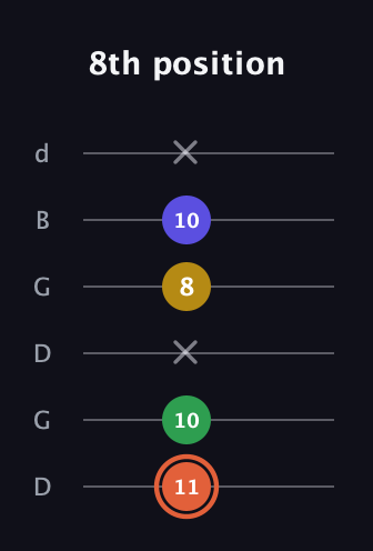 C♯ Augmented Added 9th guitar tab — 8th position (11 10 x 8 10 x) in Open G Tuning (DGDGBD)