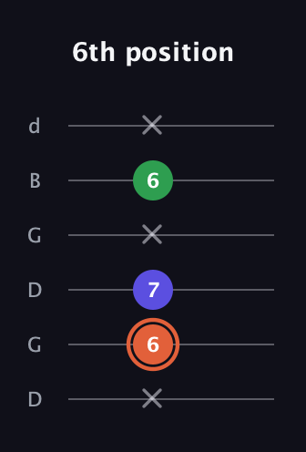 C♯ Augmented Flat 13th guitar tab — 6th position (x 6 7 x 6 x) in Open G Tuning (DGDGBD)