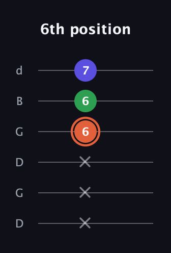 C♯ Augmented Flat 13th guitar tab — 6th position (x x x 6 6 7) in Open G Tuning (DGDGBD)