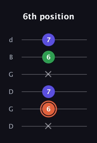 C♯ Augmented Flat 13th guitar tab — 6th position (x 6 7 x 6 7) in Open G Tuning (DGDGBD)