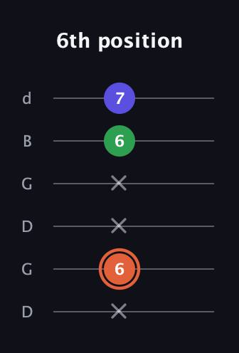 C♯ Augmented Flat 13th guitar tab — 6th position (x 6 x x 6 7) in Open G Tuning (DGDGBD)