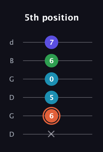C♯ Augmented Flat 5th guitar tab — 5th position (x 6 5 0 6 7) in Open G Tuning (DGDGBD)