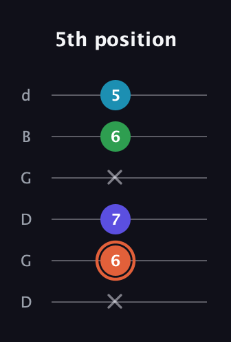 C♯ Augmented Flat 5th guitar tab — 5th position (x 6 7 x 6 5) in Open G Tuning (DGDGBD)
