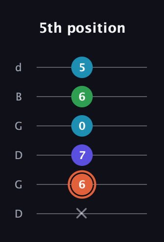 C♯ Augmented Flat 5th guitar tab — 5th position (x 6 7 0 6 5) in Open G Tuning (DGDGBD)