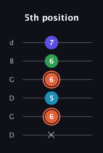 C♯ Augmented Flat 5th guitar tab — 5th position (x 6 5 6 6 7) in Open G Tuning (DGDGBD)