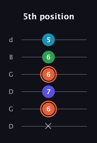 C♯ Augmented Flat 5th guitar tab — 5th position (x 6 7 6 6 5) in Open G Tuning (DGDGBD)