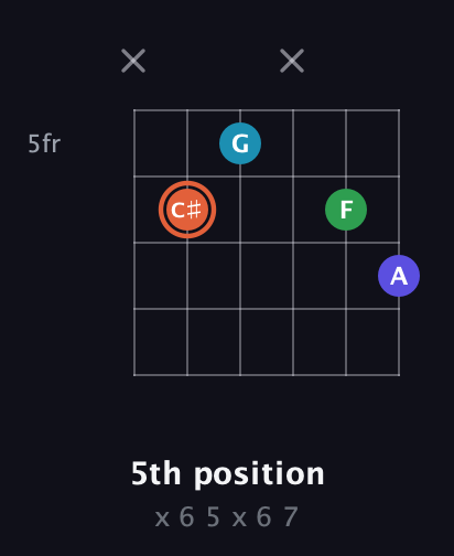C♯ Augmented Flat 5th guitar chord — 5th position (x 6 5 x 6 7) fretboard diagram in Open G Tuning (DGDGBD)