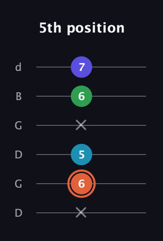 C♯ Augmented Flat 5th guitar tab — 5th position (x 6 5 x 6 7) in Open G Tuning (DGDGBD)