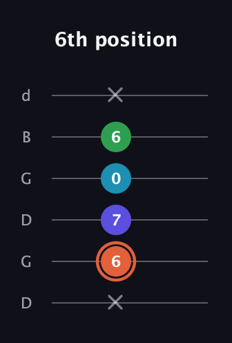 C♯ Augmented Flat 5th guitar tab — 6th position (x 6 7 0 6 x) in Open G Tuning (DGDGBD)