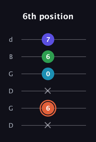 C♯ Augmented Flat 5th guitar tab — 6th position (x 6 x 0 6 7) in Open G Tuning (DGDGBD)