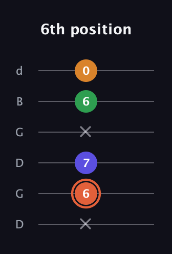 C♯ Augmented Flat 9th guitar tab — 6th position (x 6 7 x 6 0) in Open G Tuning (DGDGBD)
