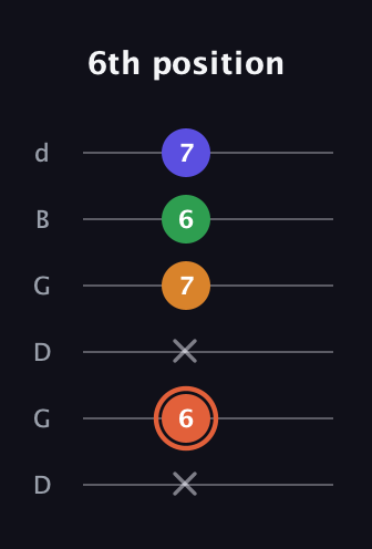 C♯ Augmented Flat 9th guitar tab — 6th position (x 6 x 7 6 7) in Open G Tuning (DGDGBD)