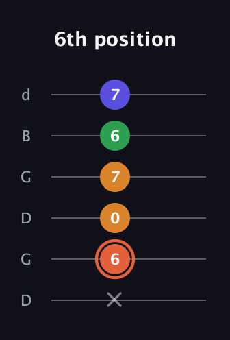 C♯ Augmented Flat 9th guitar tab — 6th position (x 6 0 7 6 7) in Open G Tuning (DGDGBD)