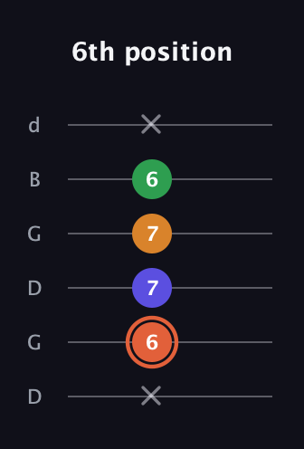 C♯ Augmented Flat 9th guitar tab — 6th position (x 6 7 7 6 x) in Open G Tuning (DGDGBD)