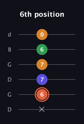 C♯ Augmented Flat 9th guitar tab — 6th position (x 6 7 7 6 0) in Open G Tuning (DGDGBD)