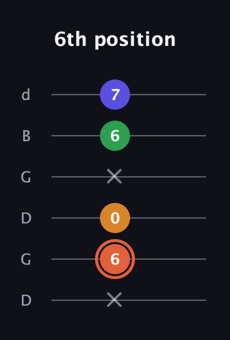 C♯ Augmented Flat 9th guitar tab — 6th position (x 6 0 x 6 7) in Open G Tuning (DGDGBD)