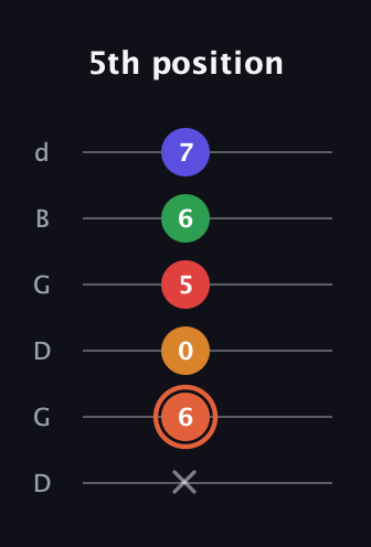 C♯ Augmented-major 7th Flat 9th guitar tab — 5th position (x 6 0 5 6 7) in Open G Tuning (DGDGBD)