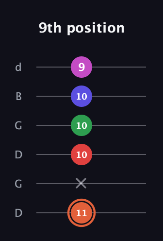 C♯ Augmented-major 7th Sharp 13th guitar tab — 9th position (11 x 10 10 10 9) in Open G Tuning (DGDGBD)
