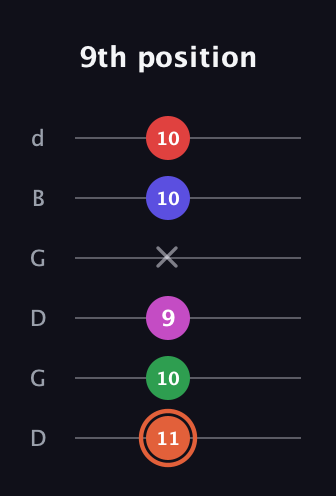 C♯ Augmented-major 7th Sharp 13th guitar tab — 9th position (11 10 9 x 10 10) in Open G Tuning (DGDGBD)