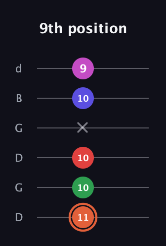 C♯ Augmented-major 7th Sharp 13th guitar tab — 9th position (11 10 10 x 10 9) in Open G Tuning (DGDGBD)