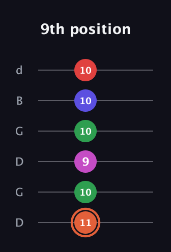 C♯ Augmented-major 7th Sharp 13th guitar tab — 9th position (11 10 9 10 10 10) in Open G Tuning (DGDGBD)