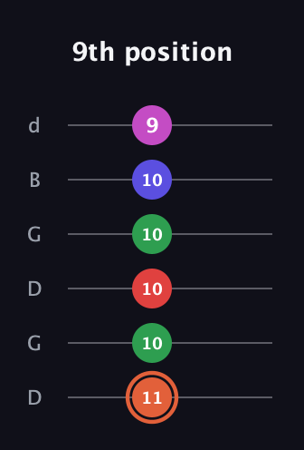 C♯ Augmented-major 7th Sharp 13th guitar tab — 9th position (11 10 10 10 10 9) in Open G Tuning (DGDGBD)