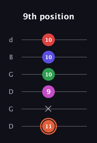 C♯ Augmented-major 7th Sharp 13th guitar tab — 9th position (11 x 9 10 10 10) in Open G Tuning (DGDGBD)