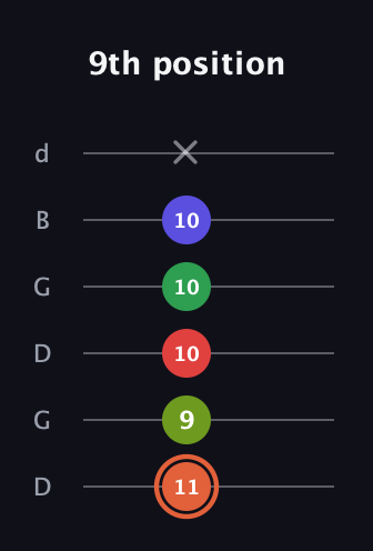 C♯ Augmented-major 7th Sharp 9th guitar tab — 9th position (11 9 10 10 10 x) in Open G Tuning (DGDGBD)