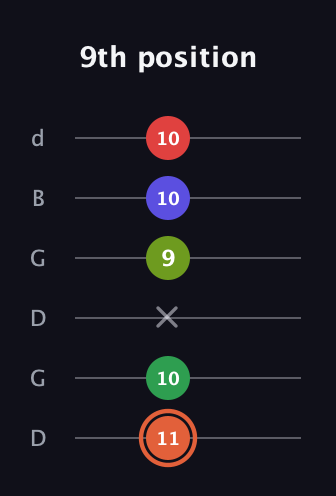 C♯ Augmented-major 7th Sharp 9th guitar tab — 9th position (11 10 x 9 10 10) in Open G Tuning (DGDGBD)