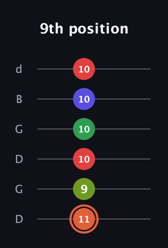 C♯ Augmented-major 7th Sharp 9th guitar tab — 9th position (11 9 10 10 10 10) in Open G Tuning (DGDGBD)