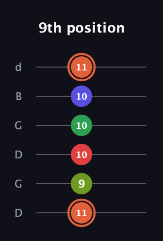 C♯ Augmented-major 7th Sharp 9th guitar tab — 9th position (11 9 10 10 10 11) in Open G Tuning (DGDGBD)