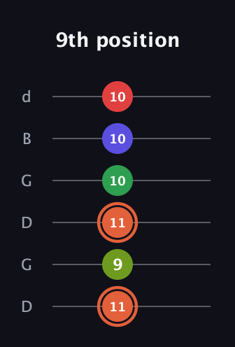 C♯ Augmented-major 7th Sharp 9th guitar tab — 9th position (11 9 11 10 10 10) in Open G Tuning (DGDGBD)