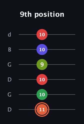 C♯ Augmented-major 7th Sharp 9th guitar tab — 9th position (11 10 10 9 10 10) in Open G Tuning (DGDGBD)