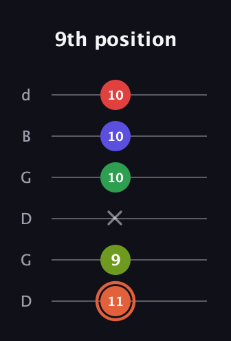 C♯ Augmented-major 7th Sharp 9th guitar tab — 9th position (11 9 x 10 10 10) in Open G Tuning (DGDGBD)