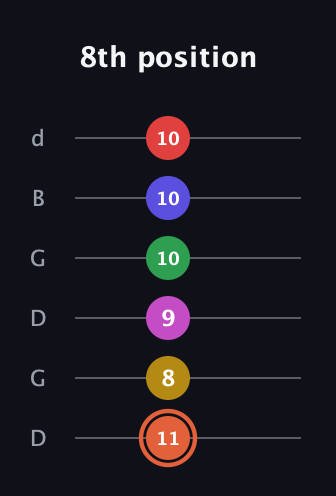 C♯ Augmented-major 9th Sharp 13th guitar tab — 8th position (11 8 9 10 10 10) in Open G Tuning (DGDGBD)