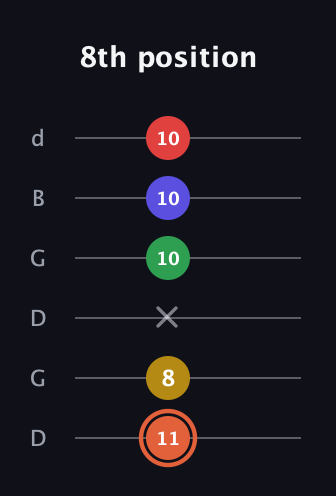 C♯ Augmented-major 9th guitar tab — 8th position (11 8 x 10 10 10) in Open G Tuning (DGDGBD)