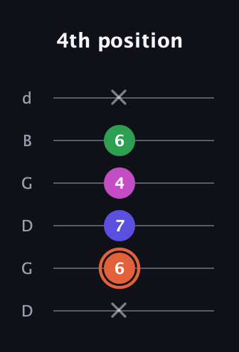 C♯ Augmented Sharp 13th guitar tab — 4th position (x 6 7 4 6 x) in Open G Tuning (DGDGBD)