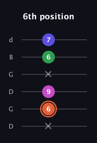 C♯ Augmented Sharp 13th guitar tab — 6th position (x 6 9 x 6 7) in Open G Tuning (DGDGBD)