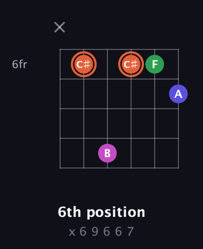 C♯ Augmented Sharp 13th guitar chord — 6th position (x 6 9 6 6 7) fretboard diagram in Open G Tuning (DGDGBD)