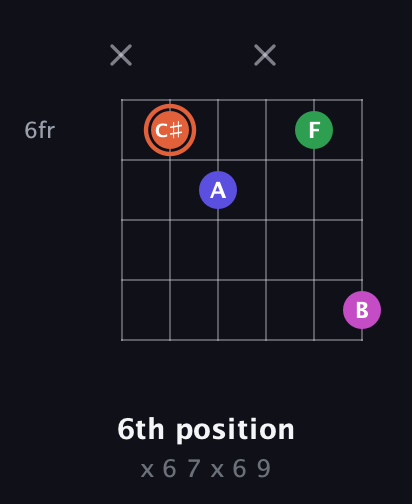 C♯ Augmented Sharp 13th guitar chord — 6th position (x 6 7 x 6 9) fretboard diagram in Open G Tuning (DGDGBD)