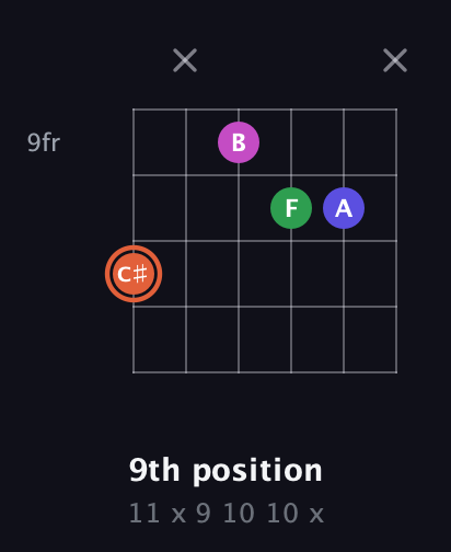 C♯ Augmented Sharp 13th guitar chord — 9th position (11 x 9 10 10 x) fretboard diagram in Open G Tuning (DGDGBD)