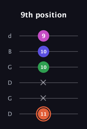 C♯ Augmented Sharp 13th guitar tab — 9th position (11 x x 10 10 9) in Open G Tuning (DGDGBD)
