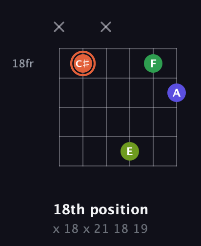 C♯ Augmented Sharp 9th guitar chord — 18th position (x 18 x 21 18 19) fretboard diagram in Open G Tuning (DGDGBD)