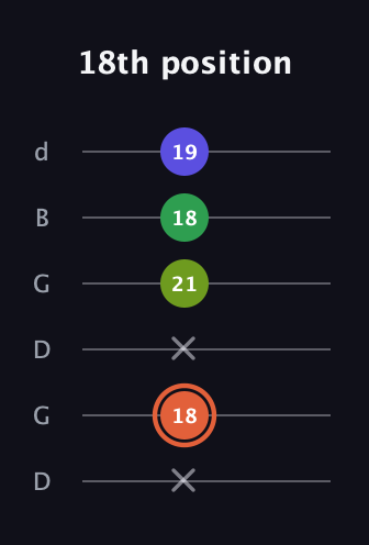 C♯ Augmented Sharp 9th guitar tab — 18th position (x 18 x 21 18 19) in Open G Tuning (DGDGBD)