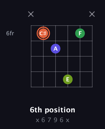 C♯ Augmented Sharp 9th guitar chord — 6th position (x 6 7 9 6 x) fretboard diagram in Open G Tuning (DGDGBD)